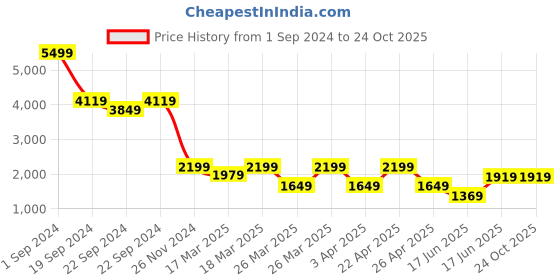 tatacliq.com puma Mercedes AMG Petronas F1 Youth Regular Fit Hooded Sweat Jacket puma Price History Graph from 1 Sep 2024 to 23 Oct 2025