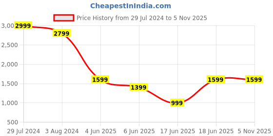 tatacliq.com puma Mercedes AMG Petronas F1 Youth Regular Fit Sweatpants puma Price History Graph from 29 Jul 2024 to 3 Nov 2025