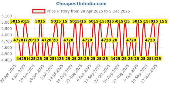 tatacliq.com Mercedes-Benz Blue Eau de Toilette for Men - 50 ml mercedes-benz Price History Graph from 28 Apr 2025 to 5 Dec 2025