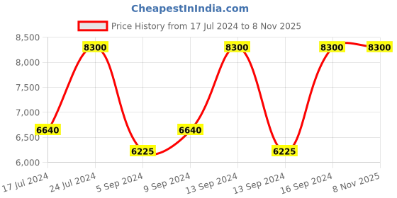 tatacliq.com Mercedes-Benz Club Black Eau de Toilette 100 ml for Men mercedes-benz Price History Graph from 17 Jul 2024 to 7 Nov 2025