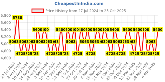 tatacliq.com Mercedes-Benz Club Black Eau de Toilette for Men - 50 ml mercedes-benz Price History Graph from 27 Jul 2024 to 23 Oct 2025