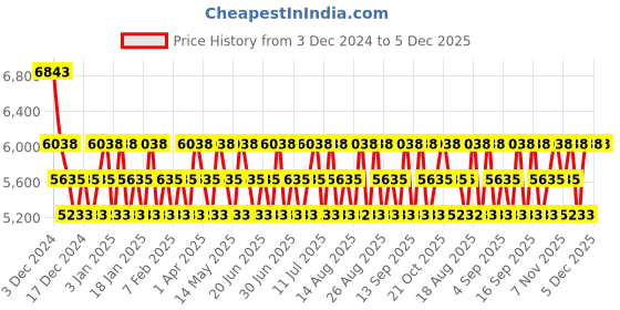 tatacliq.com Mercedes-Benz Eau de Toilette 100 ml for Men mercedes-benz Price History Graph from 3 Dec 2024 to 5 Dec 2025