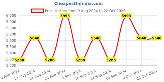 tatacliq.com Mercedes-Benz Eau de Toilette for Women - 90 ml mercedes-benz Price History Graph from 9 Aug 2024 to 22 Oct 2025