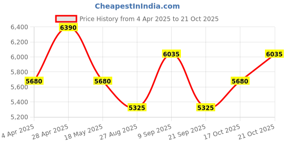 tatacliq.com Mercedes-Benz Floral Fantasy Eau de Toilette 60ml mercedes-benz Price History Graph from 4 Apr 2025 to 21 Oct 2025