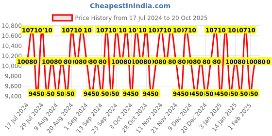 tatacliq.com Mercedes-Benz For Men Eau de Toilette - 240 ml mercedes-benz Price History Graph from 17 Jul 2024 to 20 Oct 2025