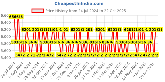 tatacliq.com Mercedes-Benz for Men Eau de Toilette & All Over Body Spray Virtual Gift Set mercedes-benz Price History Graph from 24 Jul 2024 to 21 Oct 2025