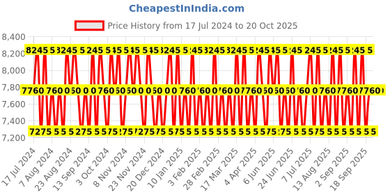 tatacliq.com mercedes-benz Mercedes Benz Land Eau de Parfum for Men - 100 ml mercedes-benz Price History Graph from 17 Jul 2024 to 20 Oct 2025