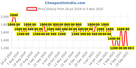 tatacliq.com MERCEDES-BENZ Select Eau De Toilette for Men - 20 ml mercedes-benz Price History Graph from 26 Jul 2024 to 5 Nov 2025