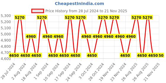 tatacliq.com Mercedes-Benz Select Eau de Toilette for Men - 50 ml mercedes-benz Price History Graph from 28 Jul 2024 to 20 Nov 2025
