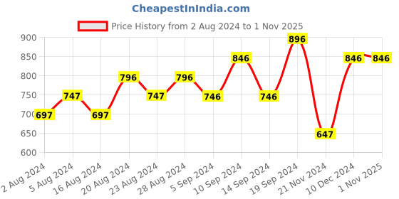 tatacliq.com MERCEDES-BENZ The Move All Over Body Spray for Men - 200 ml mercedes-benz Price History Graph from 2 Aug 2024 to 31 Oct 2025