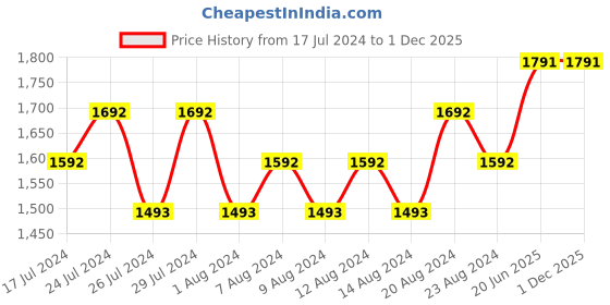 tatacliq.com mercedes-benz Mercedes (Pack of 2) mercedes-benz Price History Graph from 17 Jul 2024 to 30 Nov 2025