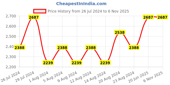 tatacliq.com mercedes-benz Mercedes (Pack of 3) mercedes-benz Price History Graph from 26 Jul 2024 to 6 Nov 2025