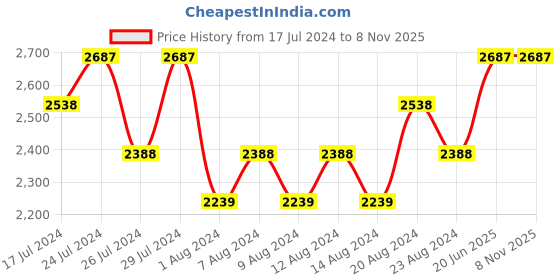 tatacliq.com mercedes-benz Mercedes (Pack of 3) mercedes-benz Price History Graph from 17 Jul 2024 to 7 Nov 2025