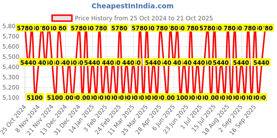 tatacliq.com mercedes-benz MercedesBenz Eau de Toilette Rose Spray for Women - 60 ml mercedes-benz Price History Graph from 25 Oct 2024 to 21 Oct 2025