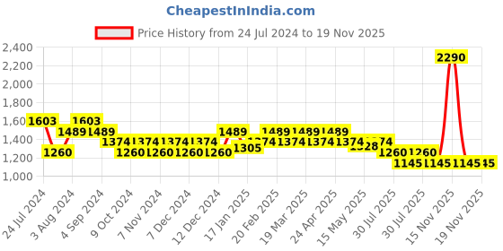 tatacliq.com Metro Beige Blend Embellished Clutch metro Price History Graph from 24 Jul 2024 to 18 Nov 2025
