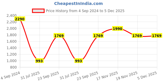 tatacliq.com Metro Beige Casual Sandals metro Price History Graph from 4 Sep 2024 to 5 Dec 2025