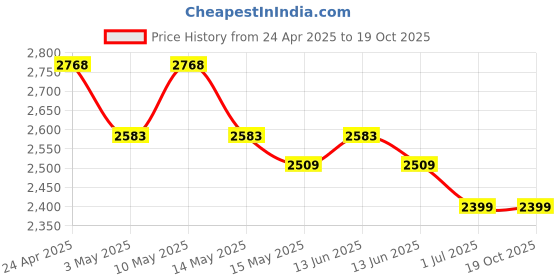 tatacliq.com Metro Beige Large Satchel metro Price History Graph from 24 Apr 2025 to 17 Oct 2025