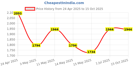 tatacliq.com Metro Beige Medium Satchel metro Price History Graph from 24 Apr 2025 to 15 Oct 2025