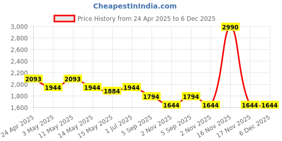 tatacliq.com Metro Beige Medium Tote Bag metro Price History Graph from 24 Apr 2025 to 6 Dec 2025