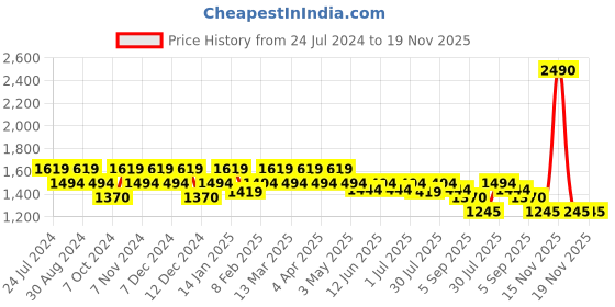 tatacliq.com Metro Beige Quilted Medium Handbag metro Price History Graph from 24 Jul 2024 to 19 Nov 2025