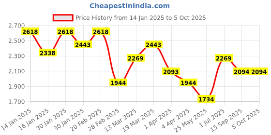 tatacliq.com Metro Beige Solid Large Shoulder Handbag metro Price History Graph from 14 Jan 2025 to 4 Oct 2025