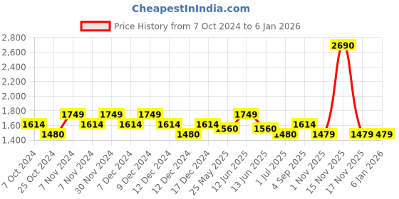 tatacliq.com Metro Beige Solid Medium Hobo Handbag metro Price History Graph from 7 Oct 2024 to 4 Jan 2026