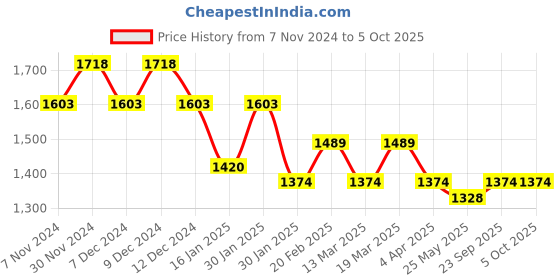 tatacliq.com Metro Beige Solid Medium Shoulder Handbag metro Price History Graph from 7 Nov 2024 to 4 Oct 2025