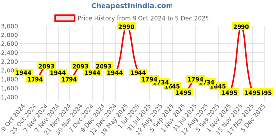 tatacliq.com Metro Beige Solid Medium Sling Handbag metro Price History Graph from 9 Oct 2024 to 5 Dec 2025