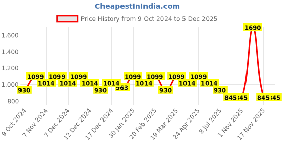 tatacliq.com Metro Beige Solid Medium Sling Handbag metro Price History Graph from 9 Oct 2024 to 4 Dec 2025