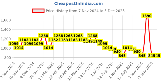 tatacliq.com Metro Beige Solid Wallet For Women metro Price History Graph from 7 Nov 2024 to 3 Dec 2025