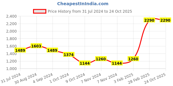 tatacliq.com Metro Beige Synthetic Textured Potli metro Price History Graph from 31 Jul 2024 to 23 Oct 2025