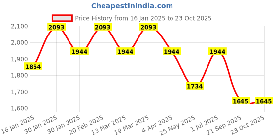 tatacliq.com Metro Beige Textured Large Shoulder Handbag metro Price History Graph from 16 Jan 2025 to 23 Oct 2025