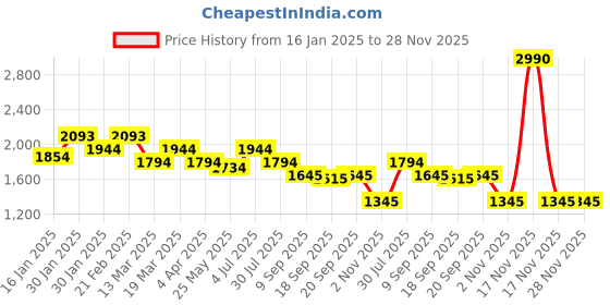tatacliq.com Metro Beige Textured Large Shoulder Handbag metro Price History Graph from 16 Jan 2025 to 28 Nov 2025