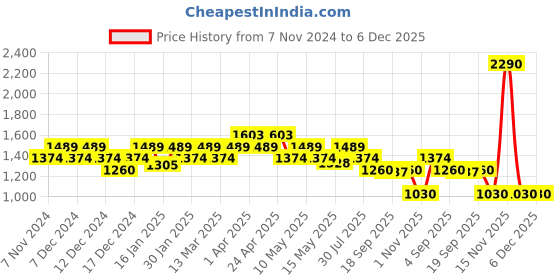 tatacliq.com Metro Beige Textured Medium Handbag metro Price History Graph from 7 Nov 2024 to 5 Dec 2025