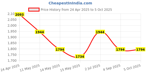 tatacliq.com Metro Beige Textured Medium Hobo Bag metro Price History Graph from 24 Apr 2025 to 4 Oct 2025