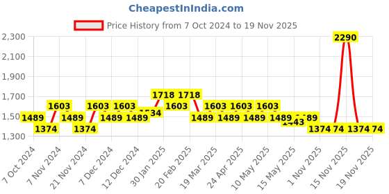 tatacliq.com Metro Beige Textured Medium Satchel Handbag metro Price History Graph from 7 Oct 2024 to 19 Nov 2025