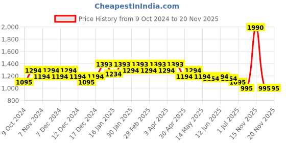tatacliq.com Metro Beige Textured Medium Sling Handbag metro Price History Graph from 9 Oct 2024 to 19 Nov 2025