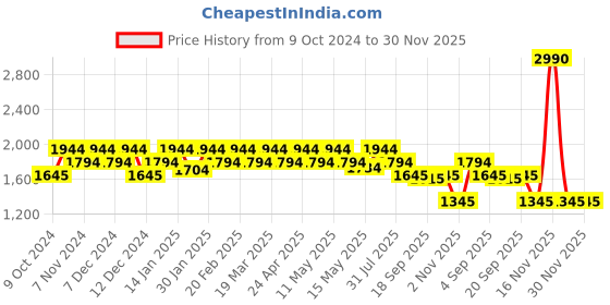 tatacliq.com Metro Beige Textured Medium Tote Handbag metro Price History Graph from 9 Oct 2024 to 30 Nov 2025