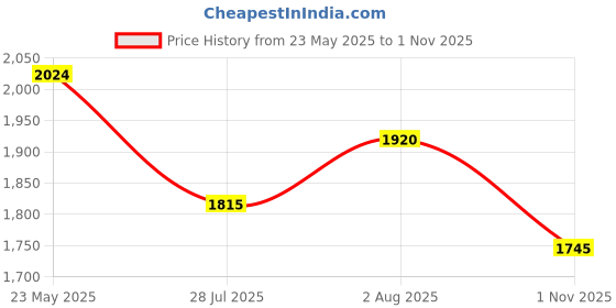 tatacliq.com mochi Metro Black Derby Shoes mochi Price History Graph from 23 May 2025 to 1 Nov 2025