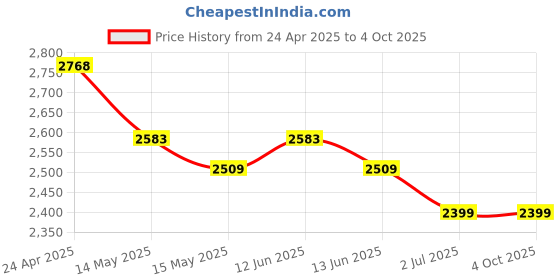 tatacliq.com Metro Black Large Satchel metro Price History Graph from 24 Apr 2025 to 4 Oct 2025