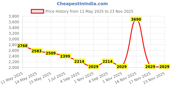 tatacliq.com Metro Black Medium Hobo Bag metro Price History Graph from 11 May 2025 to 22 Nov 2025