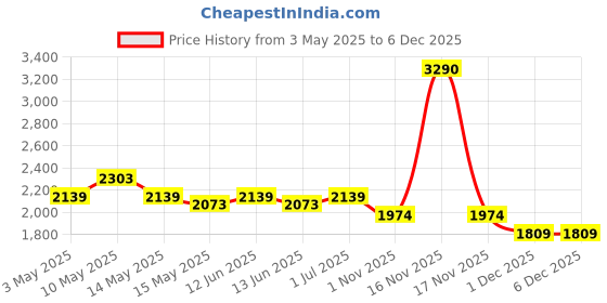 tatacliq.com Metro Black Medium Satchel metro Price History Graph from 3 May 2025 to 5 Dec 2025