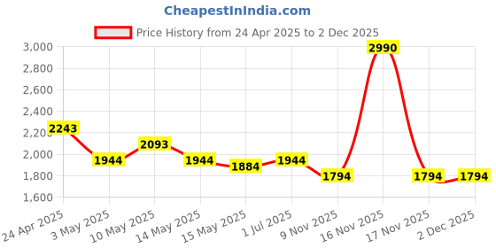 tatacliq.com Metro Black Medium Shoulder Bag metro Price History Graph from 24 Apr 2025 to 30 Nov 2025