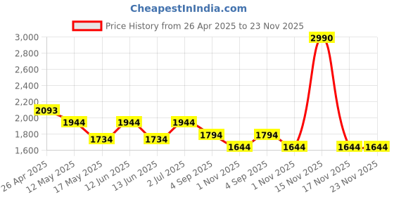 tatacliq.com Metro Black Medium Shoulder Bag metro Price History Graph from 26 Apr 2025 to 22 Nov 2025