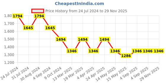 tatacliq.com Metro Black Medium Tote Bag metro Price History Graph from 24 Jul 2024 to 29 Nov 2025
