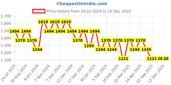 tatacliq.com Metro Black Printed Medium Cross Body Bag metro Price History Graph from 24 Jul 2024 to 15 Dec 2025