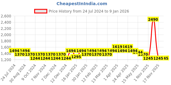 tatacliq.com Metro Black Quilted Medium Cross Body Bag metro Price History Graph from 24 Jul 2024 to 5 Jan 2026