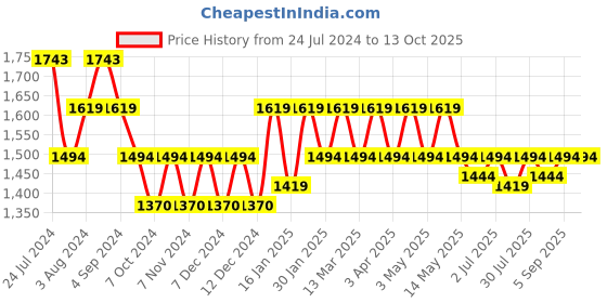 tatacliq.com Metro Black Quilted Medium Handbag metro Price History Graph from 24 Jul 2024 to 13 Oct 2025
