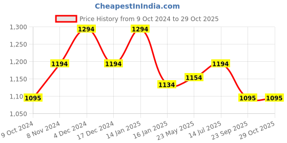 tatacliq.com Metro Black Quilted Medium Shoulder Handbag metro Price History Graph from 9 Oct 2024 to 28 Oct 2025