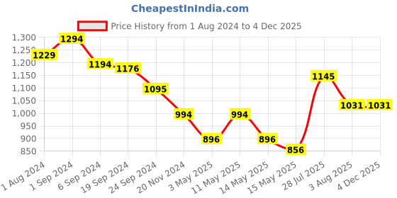 tatacliq.com Metro Black Sling Back Sandals metro Price History Graph from 1 Aug 2024 to 4 Dec 2025
